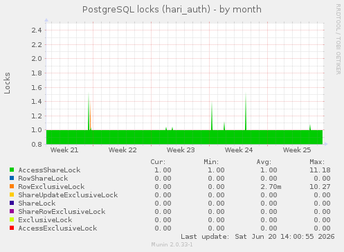 PostgreSQL locks (hari_auth)