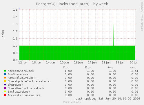 PostgreSQL locks (hari_auth)
