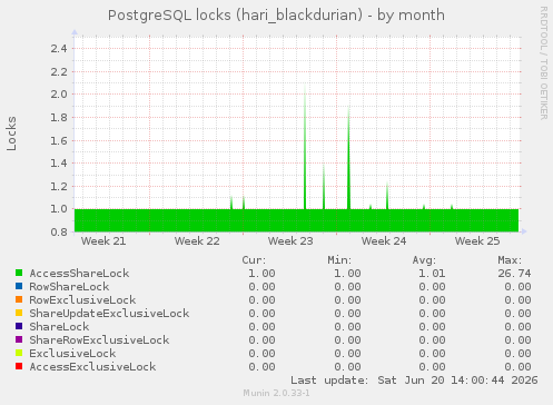 PostgreSQL locks (hari_blackdurian)