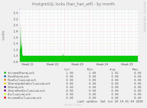 PostgreSQL locks (hari_hari_wtf)