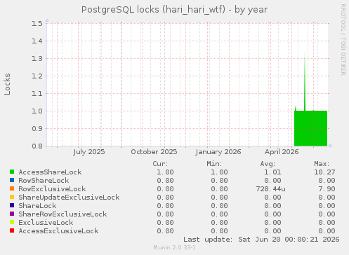 PostgreSQL locks (hari_hari_wtf)