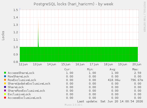 PostgreSQL locks (hari_haricrm)