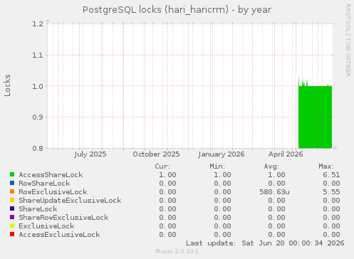 PostgreSQL locks (hari_haricrm)