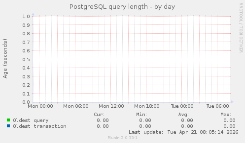 PostgreSQL query length