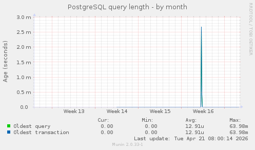 PostgreSQL query length