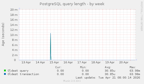 PostgreSQL query length