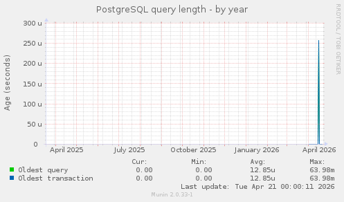 PostgreSQL query length