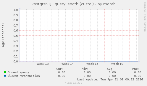 PostgreSQL query length (custol)