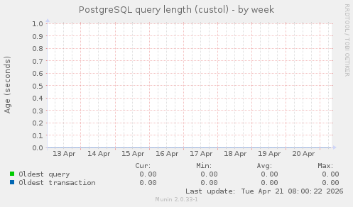 PostgreSQL query length (custol)