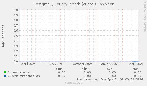 PostgreSQL query length (custol)