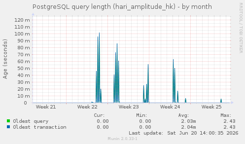 PostgreSQL query length (hari_amplitude_hk)