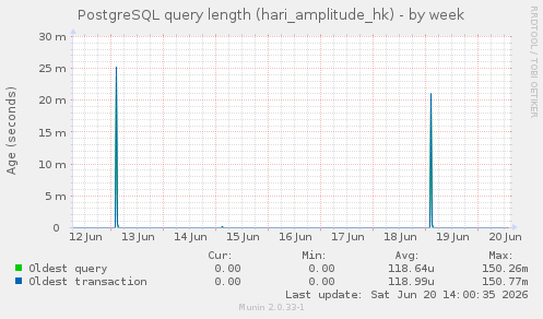 PostgreSQL query length (hari_amplitude_hk)