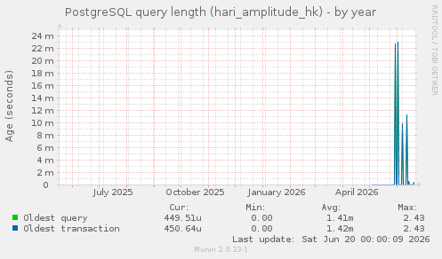 PostgreSQL query length (hari_amplitude_hk)