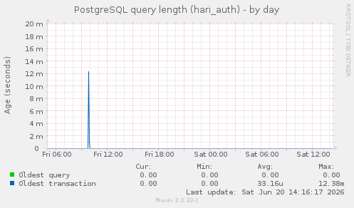 PostgreSQL query length (hari_auth)