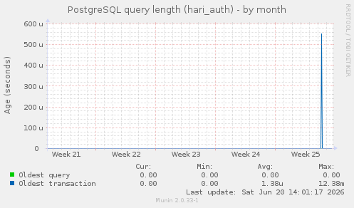 PostgreSQL query length (hari_auth)