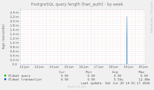 PostgreSQL query length (hari_auth)