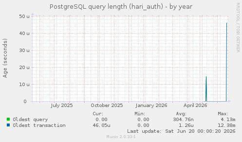 PostgreSQL query length (hari_auth)