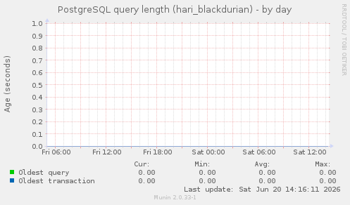 PostgreSQL query length (hari_blackdurian)