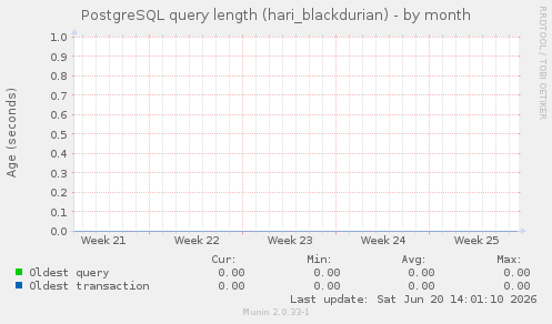 PostgreSQL query length (hari_blackdurian)
