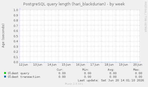 PostgreSQL query length (hari_blackdurian)