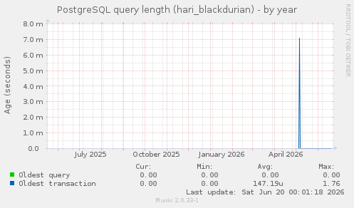 PostgreSQL query length (hari_blackdurian)