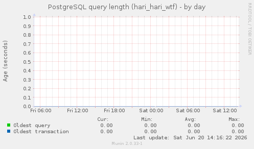 PostgreSQL query length (hari_hari_wtf)