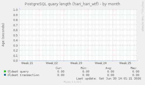 PostgreSQL query length (hari_hari_wtf)