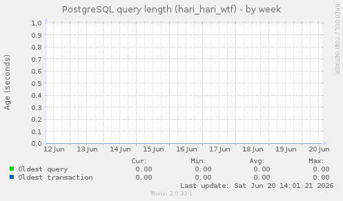 PostgreSQL query length (hari_hari_wtf)