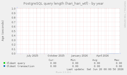 PostgreSQL query length (hari_hari_wtf)