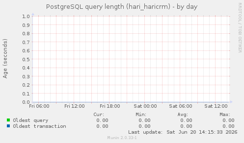 PostgreSQL query length (hari_haricrm)