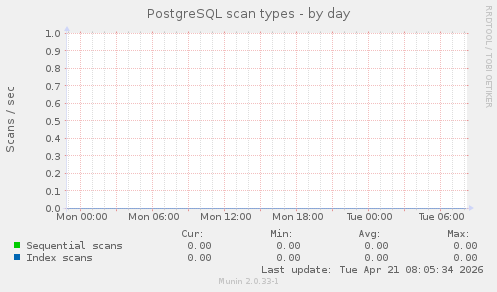 PostgreSQL scan types