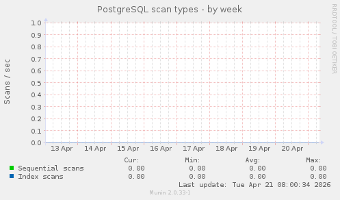 PostgreSQL scan types
