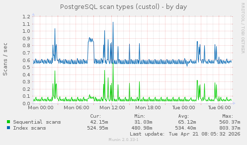PostgreSQL scan types (custol)