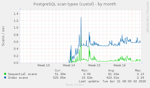 PostgreSQL scan types (custol)