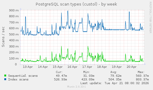 PostgreSQL scan types (custol)