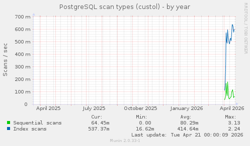 PostgreSQL scan types (custol)
