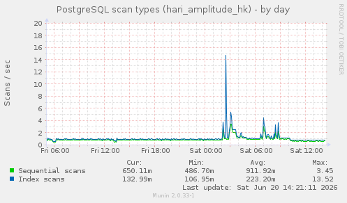 PostgreSQL scan types (hari_amplitude_hk)