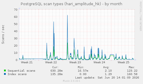 PostgreSQL scan types (hari_amplitude_hk)