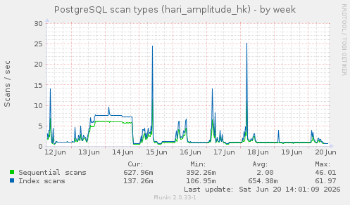 PostgreSQL scan types (hari_amplitude_hk)