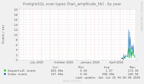 PostgreSQL scan types (hari_amplitude_hk)