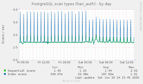 PostgreSQL scan types (hari_auth)