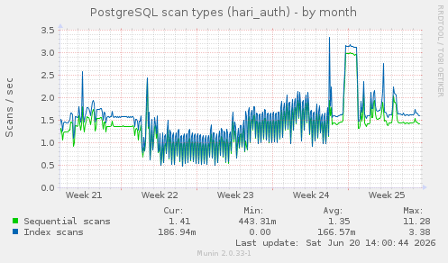 PostgreSQL scan types (hari_auth)