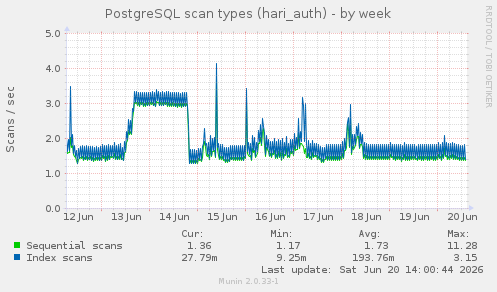 PostgreSQL scan types (hari_auth)