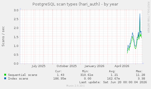PostgreSQL scan types (hari_auth)