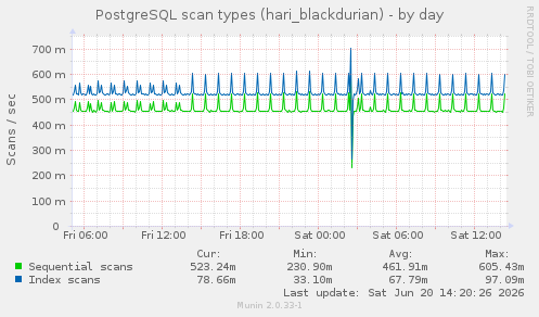PostgreSQL scan types (hari_blackdurian)