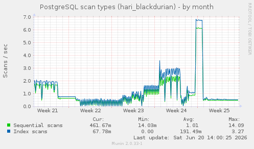 PostgreSQL scan types (hari_blackdurian)