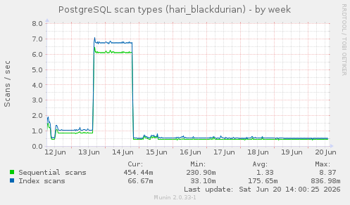 PostgreSQL scan types (hari_blackdurian)