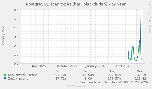 PostgreSQL scan types (hari_blackdurian)