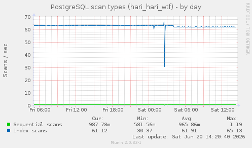PostgreSQL scan types (hari_hari_wtf)