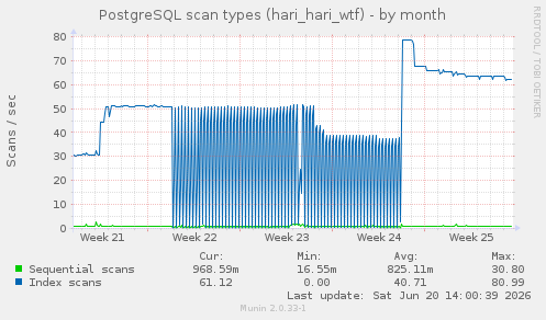 PostgreSQL scan types (hari_hari_wtf)
